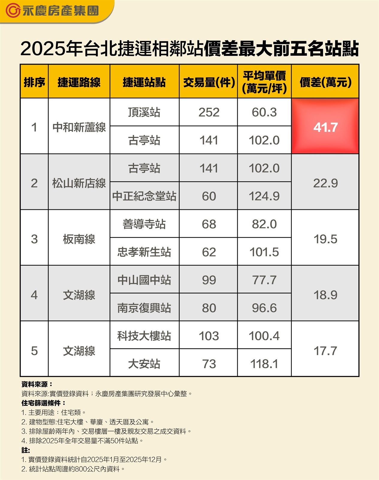北捷相鄰站價差排行　永慶房屋：跨一站省下千萬購屋金！
