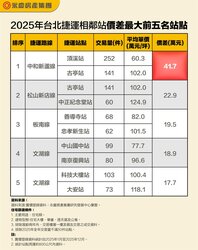北捷相鄰站價差排行　永慶房屋：跨一站省下千萬購屋金！