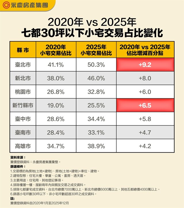 表一_2020年vs 2025年七都30坪以下小宅交易占比變化