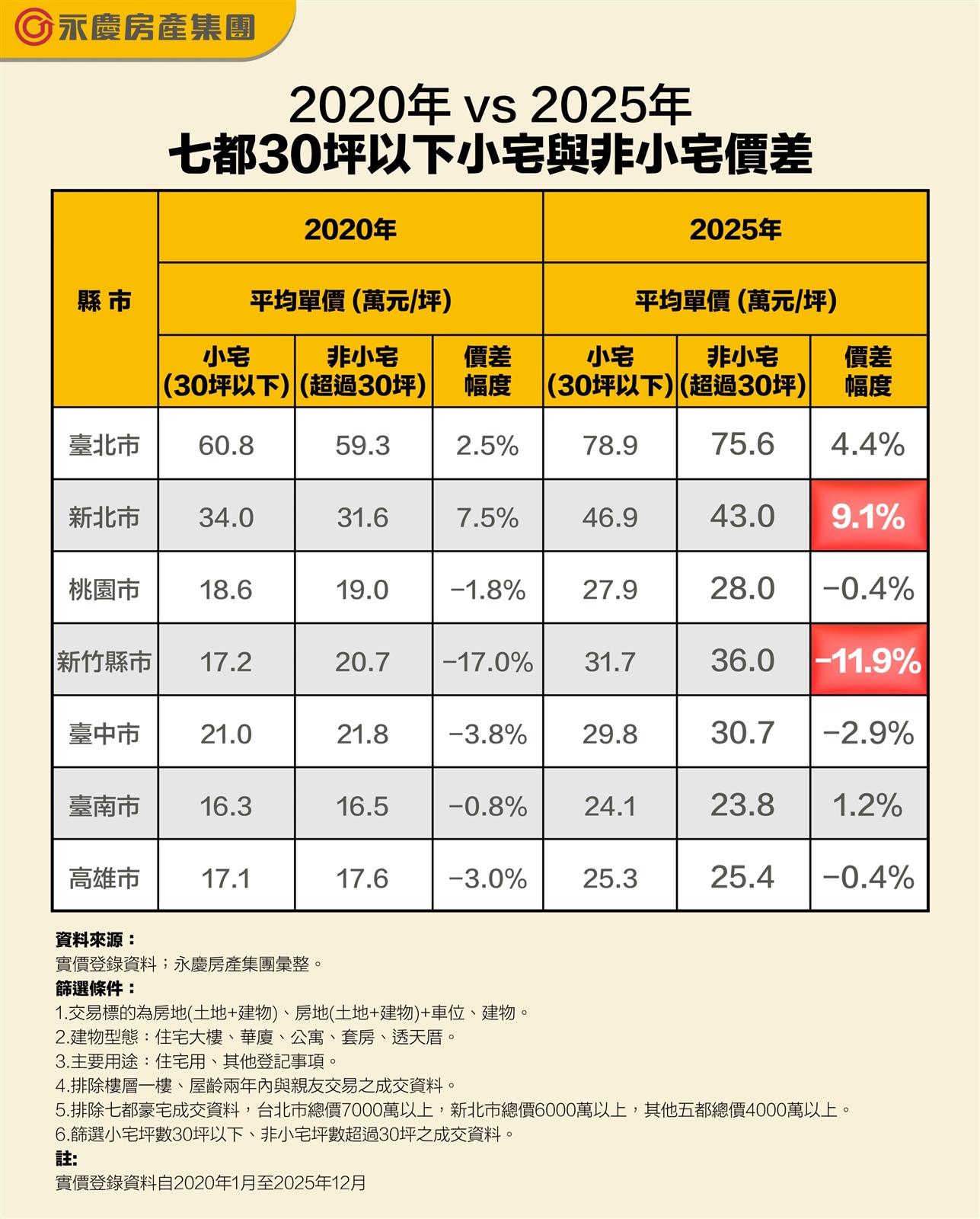 永慶房屋：30坪以下小宅當道！北市住宅交易超過半數是小宅