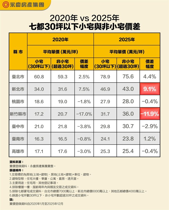 表二_2020年vs 2025年七都30坪以下小宅與非小宅價差