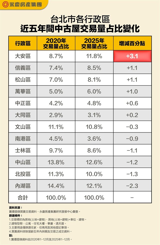 表_台北市各行政區近五年間中古屋交易量占比變化