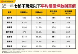 同樣預算卻差14坪！永慶房屋揭七都千萬購屋坪數差異