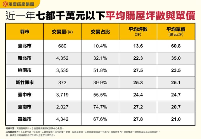 表_近一年七都千萬元以下平均購屋坪數與單價