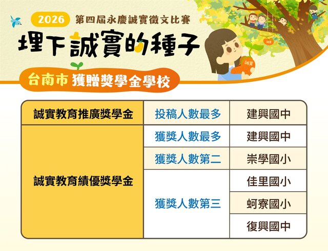 表2_第四屆永慶誠實徵文獲贈獎學金學校