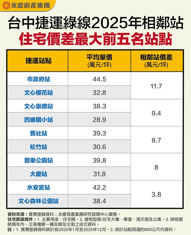 台中捷運綠線2025年相鄰站住宅價差最大前五名站點