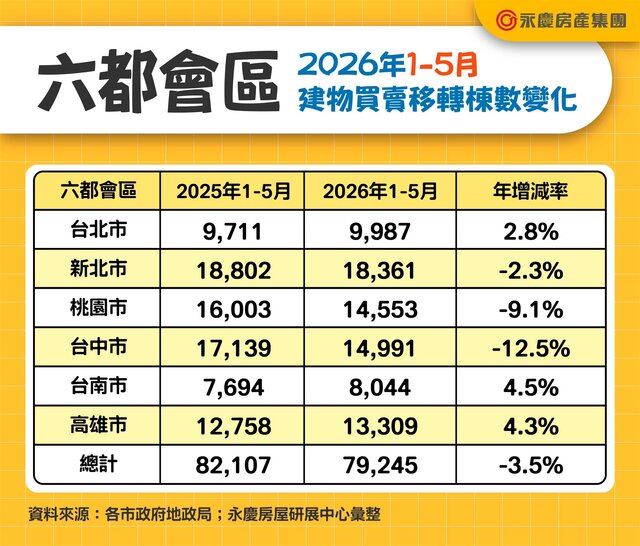 202605_轉移棟數表_建物買賣移轉棟數變化