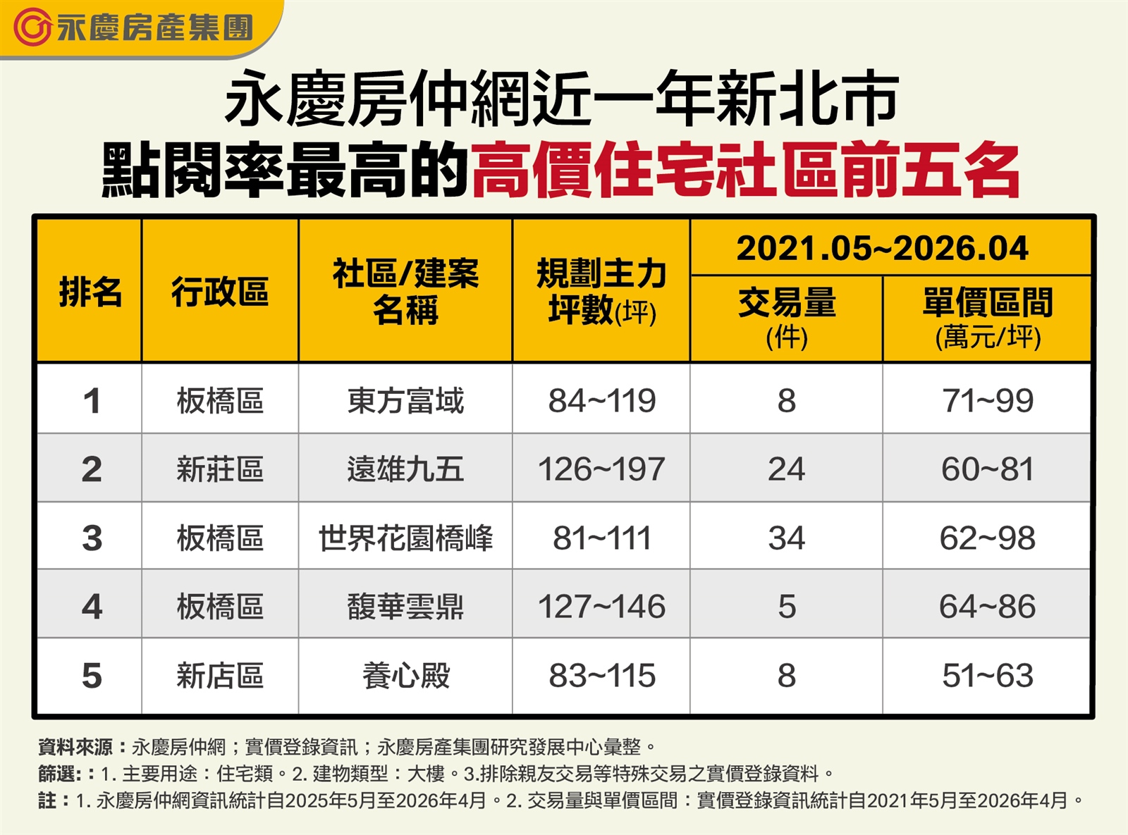 永慶房仲網新北熱門點閱豪宅揭曉！　板橋「東方富域」奪冠