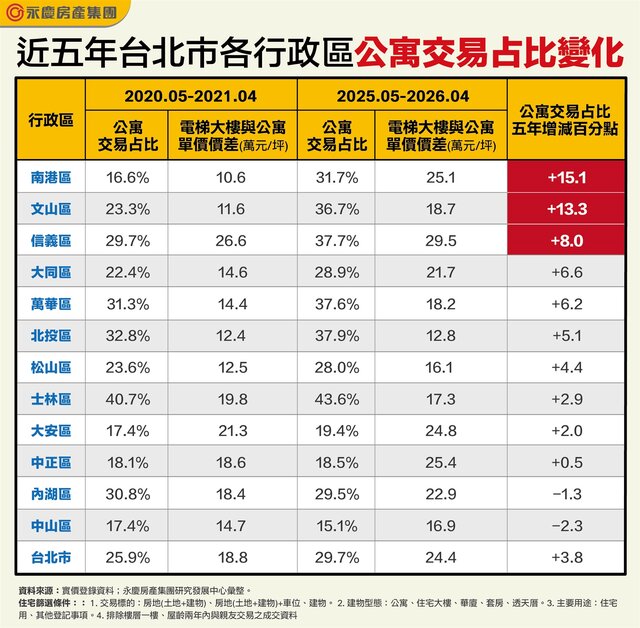 表_近五年台北市各行政區公寓交易占比變化