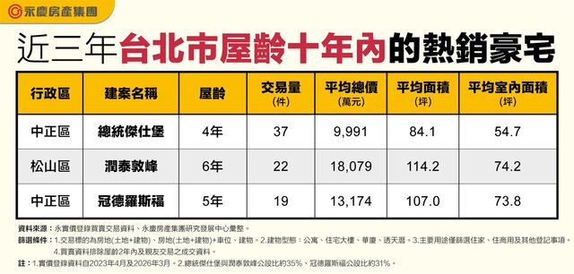 表一_近三年台北市屋齡十年內的熱銷豪宅