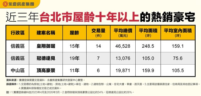 表二_近三年台北市屋齡十年以上的熱銷豪宅