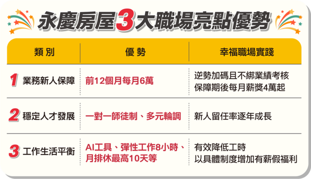 表_永慶房屋三大職場亮點優勢