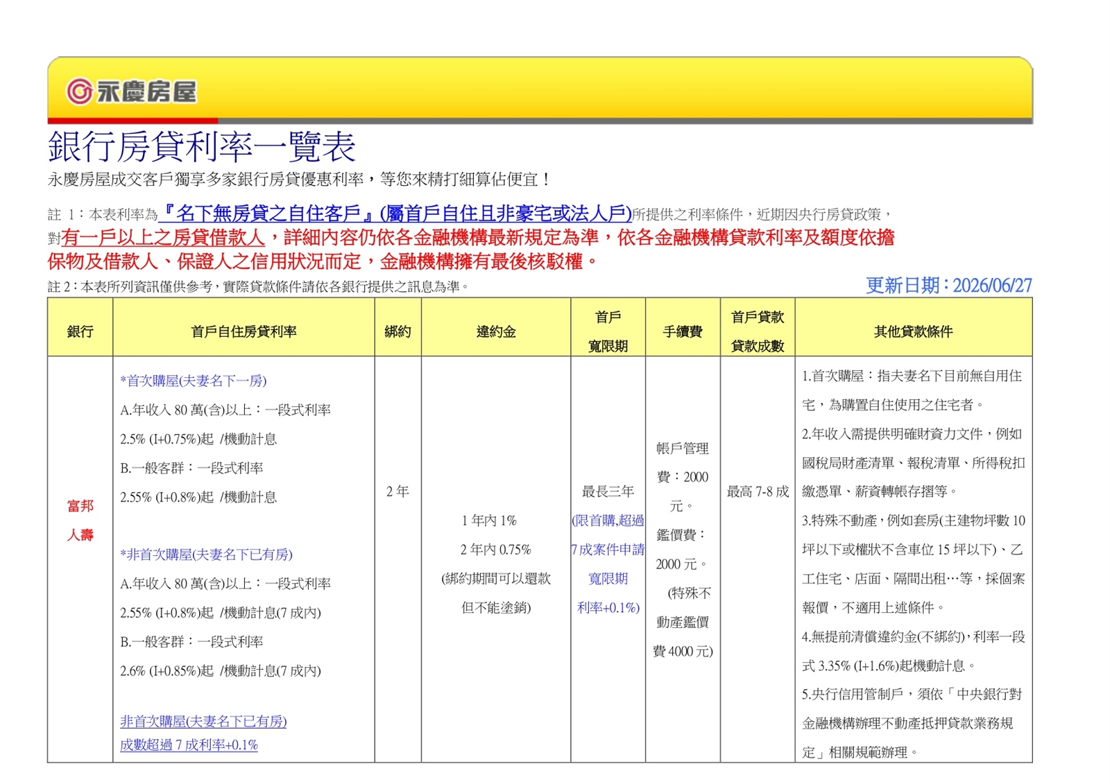 銀行優惠貸款和政府優惠房貸一覽表