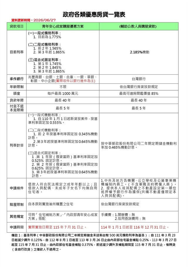 1150627政府各類優惠房貸一覽表(直式)_page-0001