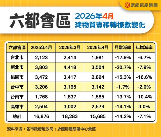 表一_六都會區2026年4月建物買賣移轉棟數變化