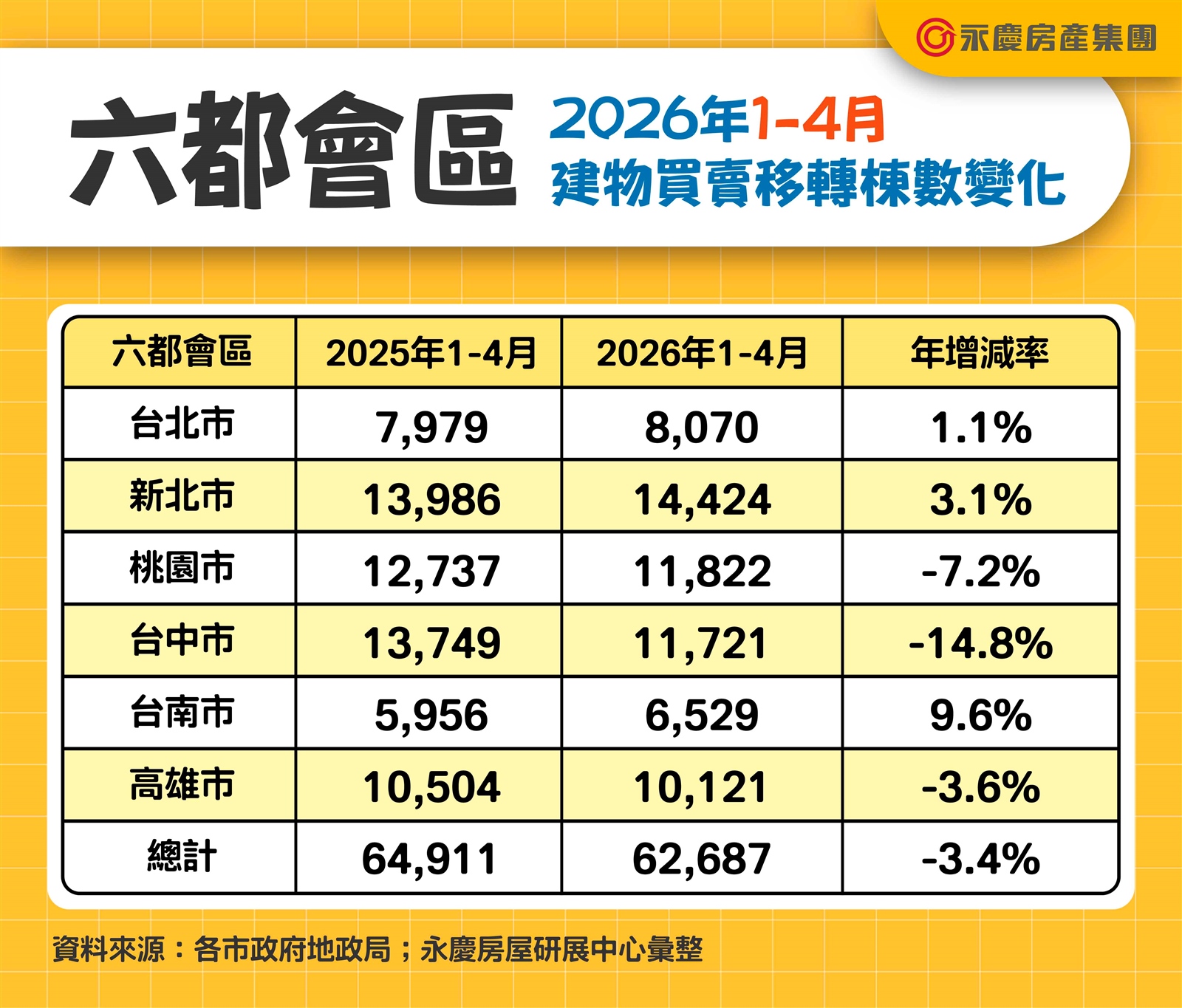 永慶房屋：六都1-4月房市交易6.3萬棟  續創歷史第三低！ 