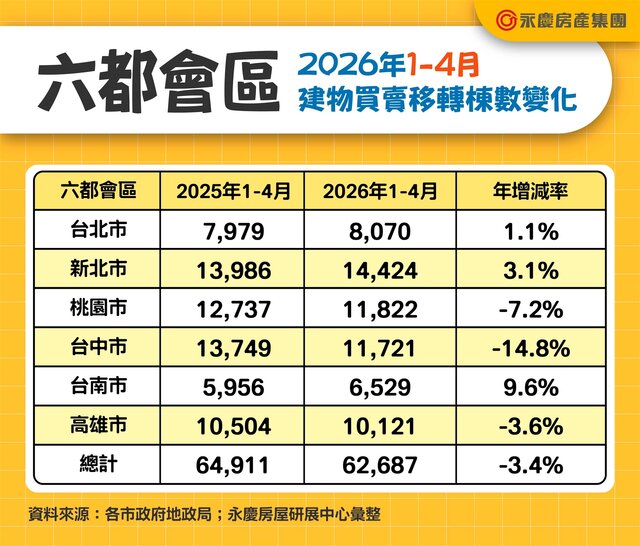表二_六都會區2026年1-4月建物買賣移轉棟數變化