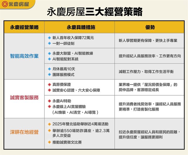 表_永慶房屋三大經營策略
