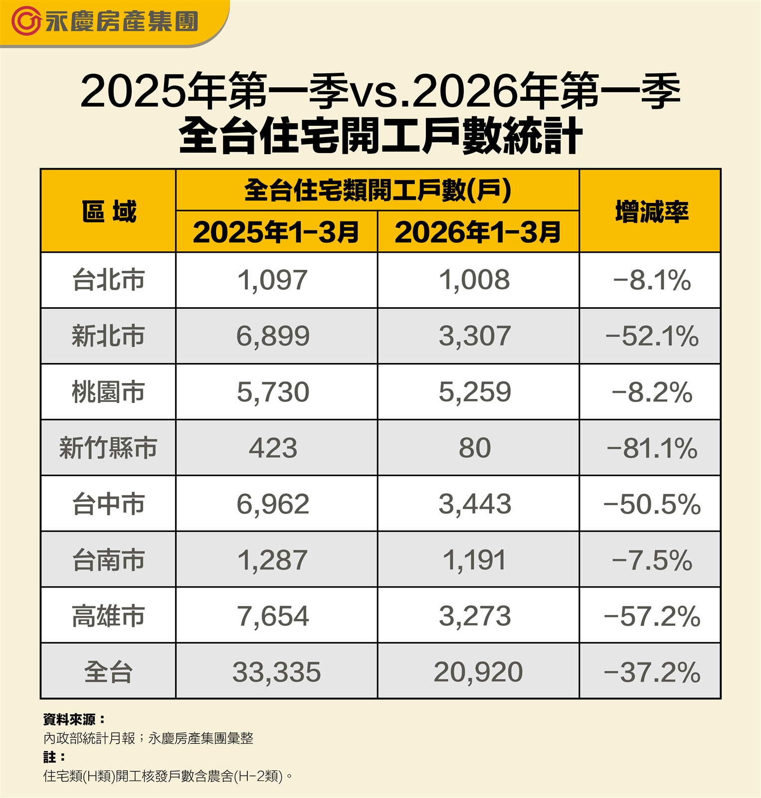 建商推案轉趨保守！ 建照、開工同步下滑