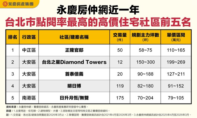 表_永慶房仲網近一年台北市點閱率最高的高價住宅社區前五名