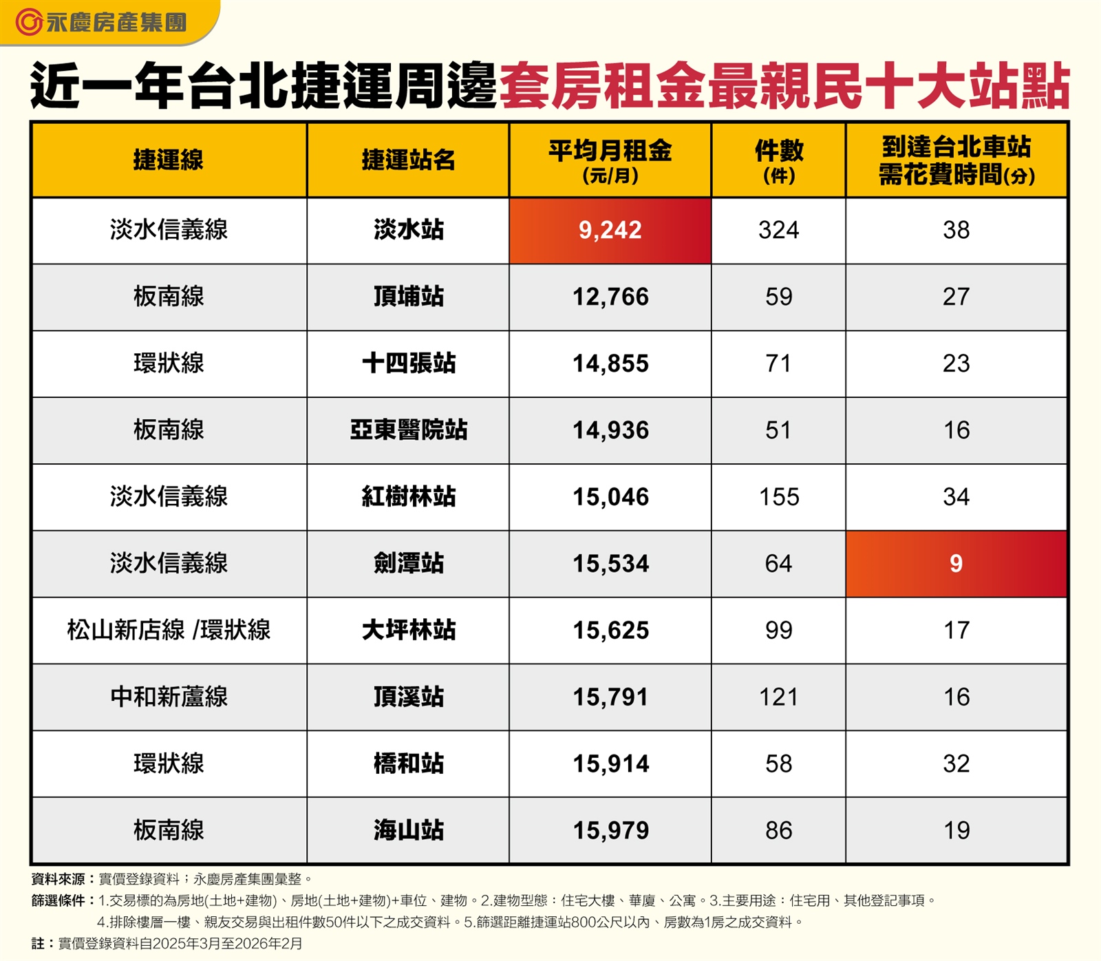 捷運套房十大親民站點曝光！永慶房屋：淡水月租最低不到萬元