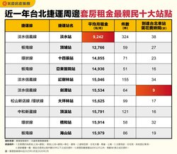 捷運套房十大親民站點曝光！永慶房屋：淡水月租最低不到萬元