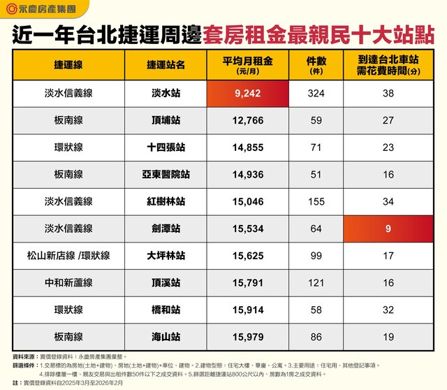 表_近一年台北捷運周邊套房租金最親民十大站點