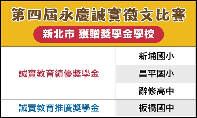 2026永慶誠實徵文比賽新北市區賽獲贈獎學金學校名單