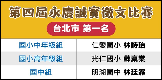 永慶誠實徵文比賽題目引導學生思考誠實的重要性。台北市區賽各組第一名由仁愛國小林詩珆、光仁國小蘇稟棠、明湖國中林廷霏獲得。