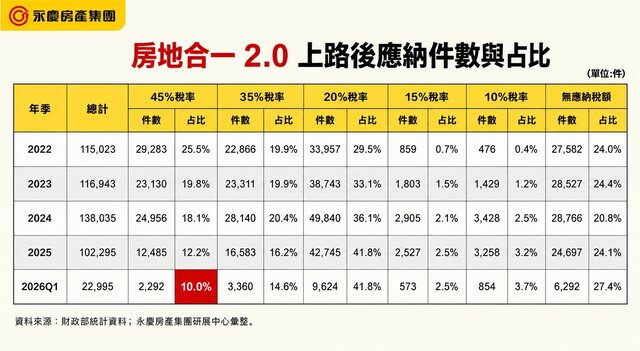 表_房地合一2.0上路後應納件數與占比