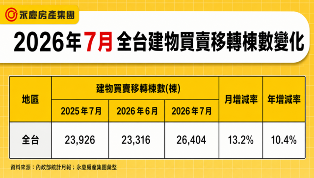表一_2026年7月全台建物買賣移轉棟數變化