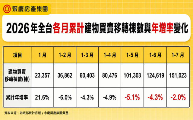 表二_2026年全台各月累計建物買賣移轉棟數與年增率變化