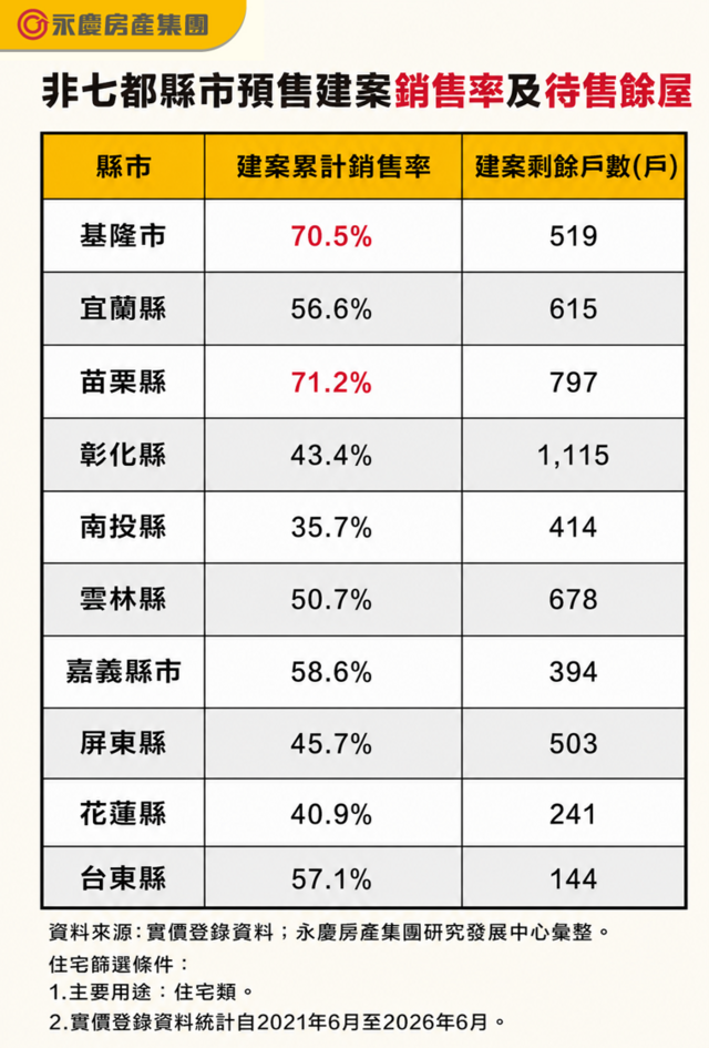 表_非七都縣市預售建案銷售率及待售餘屋