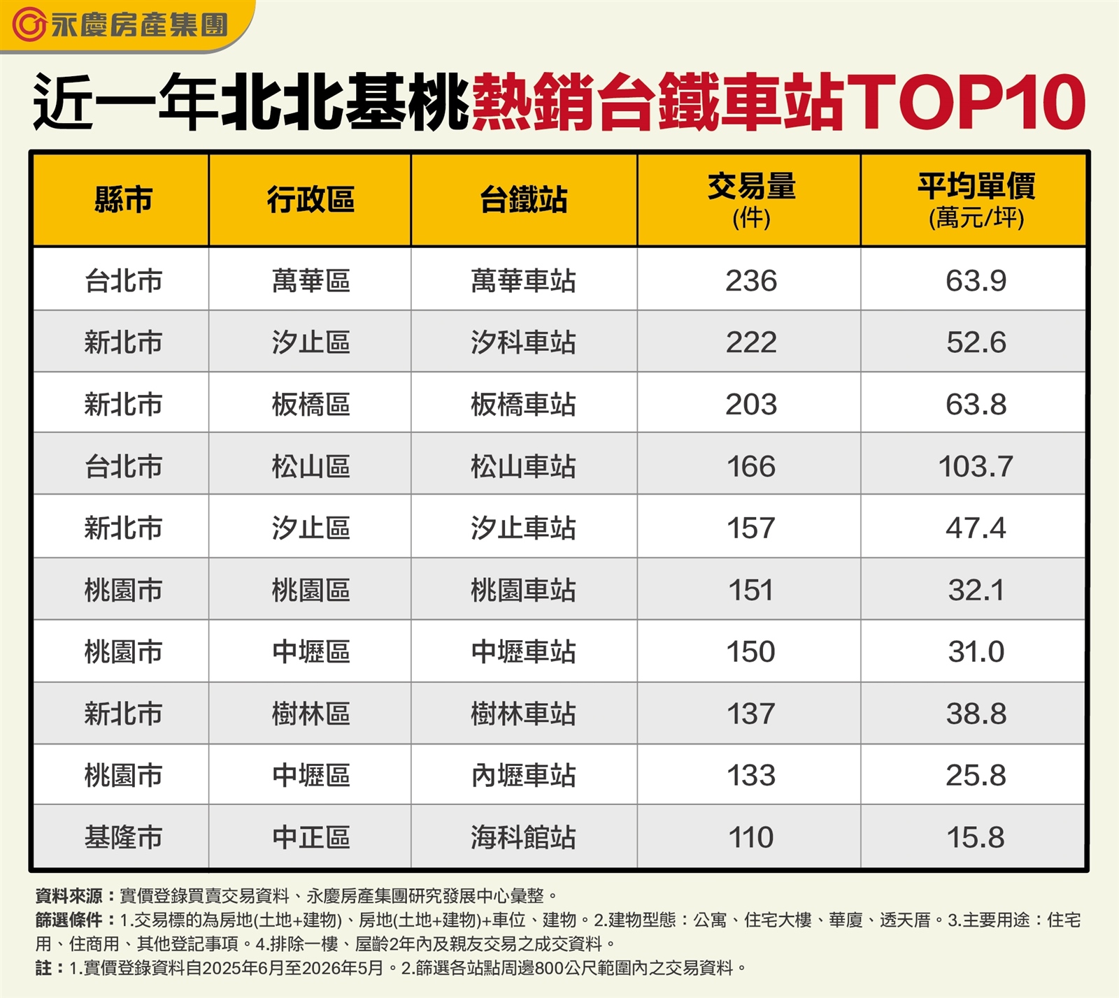 永慶房屋揭曉北北基桃十大熱銷台鐵宅！ 萬華站稱王