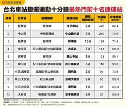 永慶房屋盤點北車十分鐘生活圈熱門捷運宅