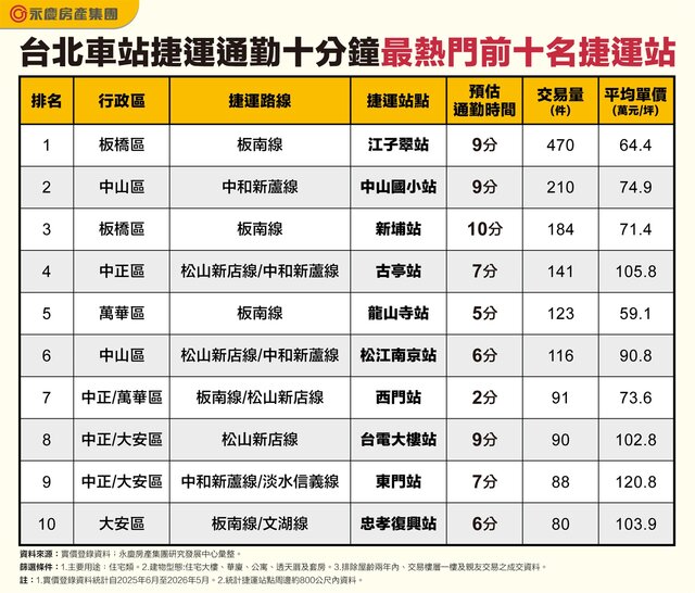 表_台北車站捷運通勤十分鐘最熱門前十名捷運站