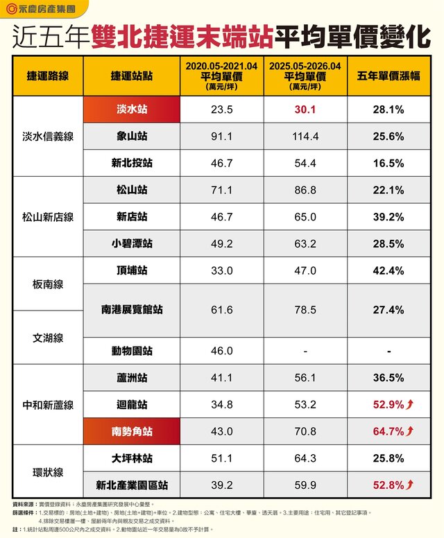 表_近五年雙北捷運末端站平均單價變化