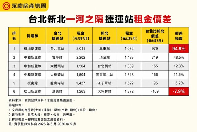 表_台北新北一河之隔捷運站租金價差