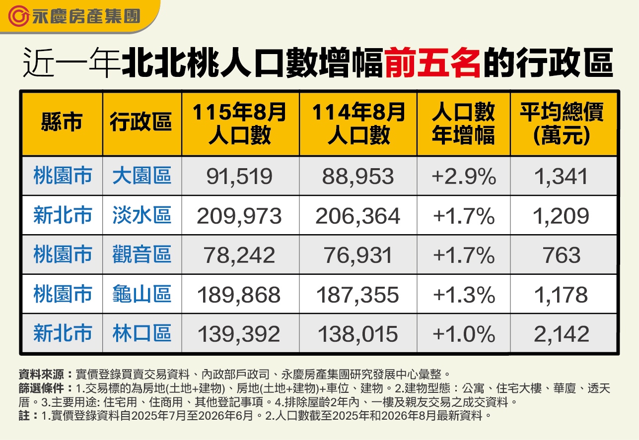 人口往哪裡移？ 永慶房屋揭密北北桃五大「人口磁吸區」