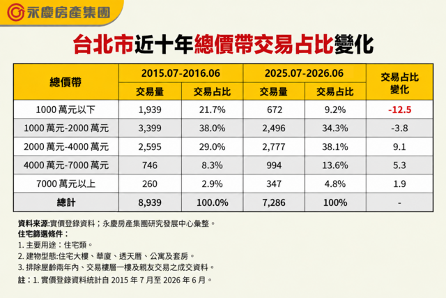 表1_台北市近十年總價帶交易占比變化