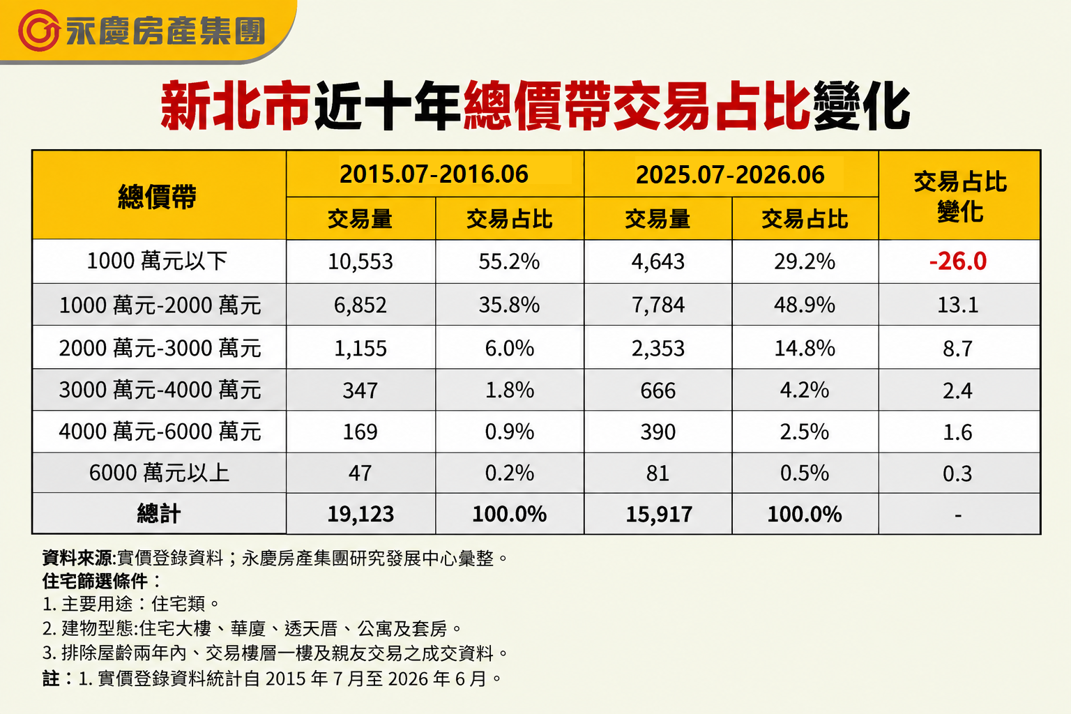 永慶房屋：近十年雙北購屋主力總價帶全面上移！