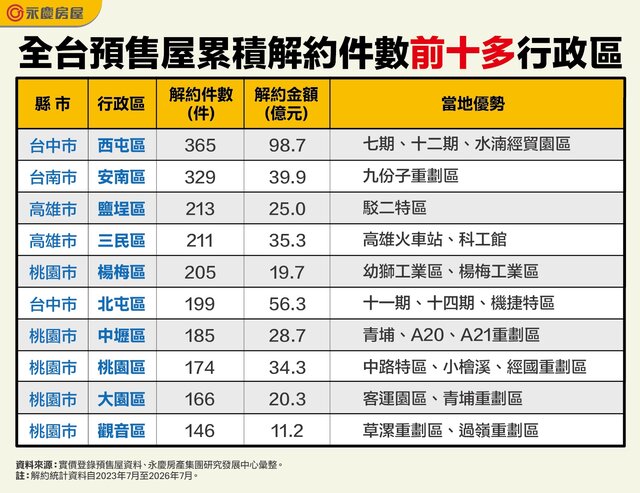 表_全台預售屋累積解約件數前十多行政區