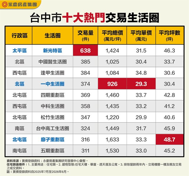 表:台中市十大熱門交易生活圈