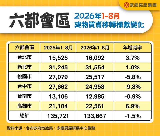 202608_轉移棟數表_建物買賣移轉棟數變化