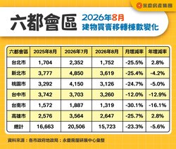 永慶房屋：暑假、颱風、民俗月效應！ 8月六都建物買賣移轉量月減23.3%  年減5.6%
