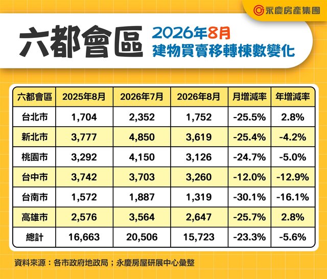 202608_轉移棟數表_建物買賣移轉棟數變化_單月
