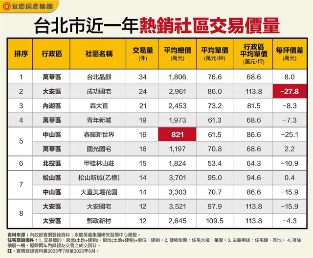 表_台北市近一年熱銷社區交易價量