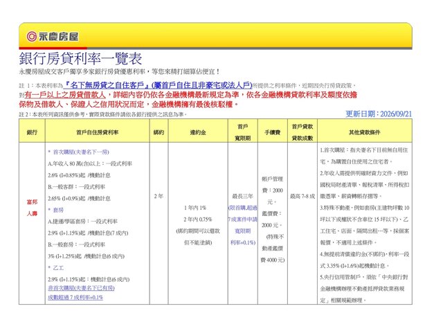 銀行優惠貸款和政府優惠房貸一覽表