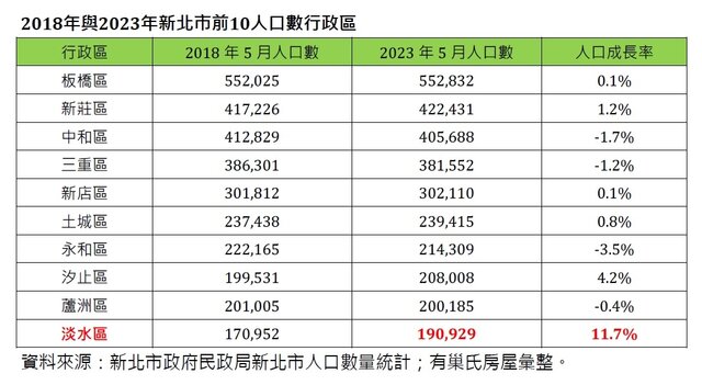 表2：2018年與2023年新北市前10人口數行政區