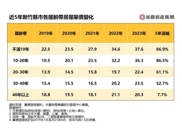 表二_近5年新竹縣市各屋齡帶房屋單價變化